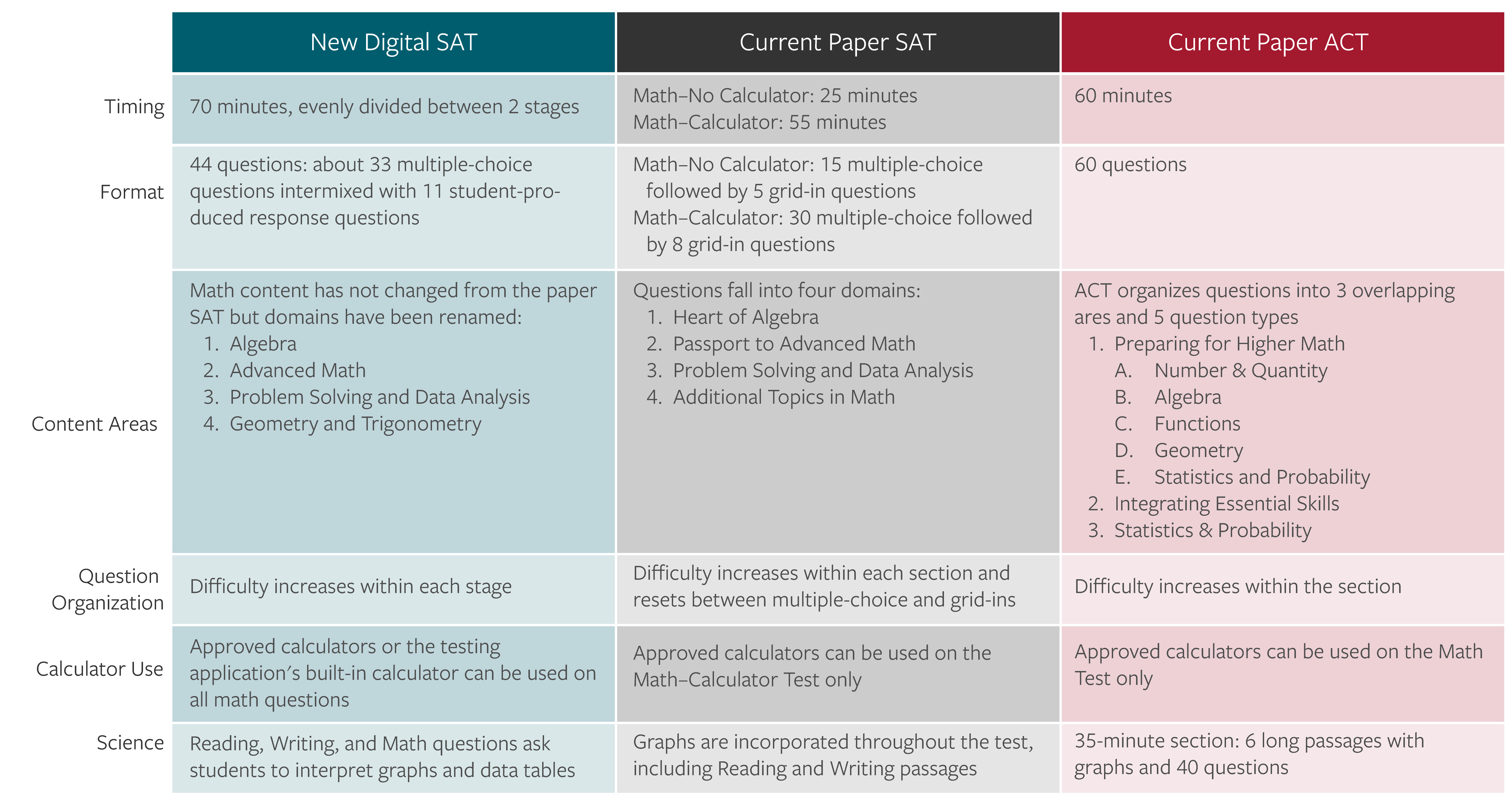 College Board Changes AP Registration Rules – The Foreword