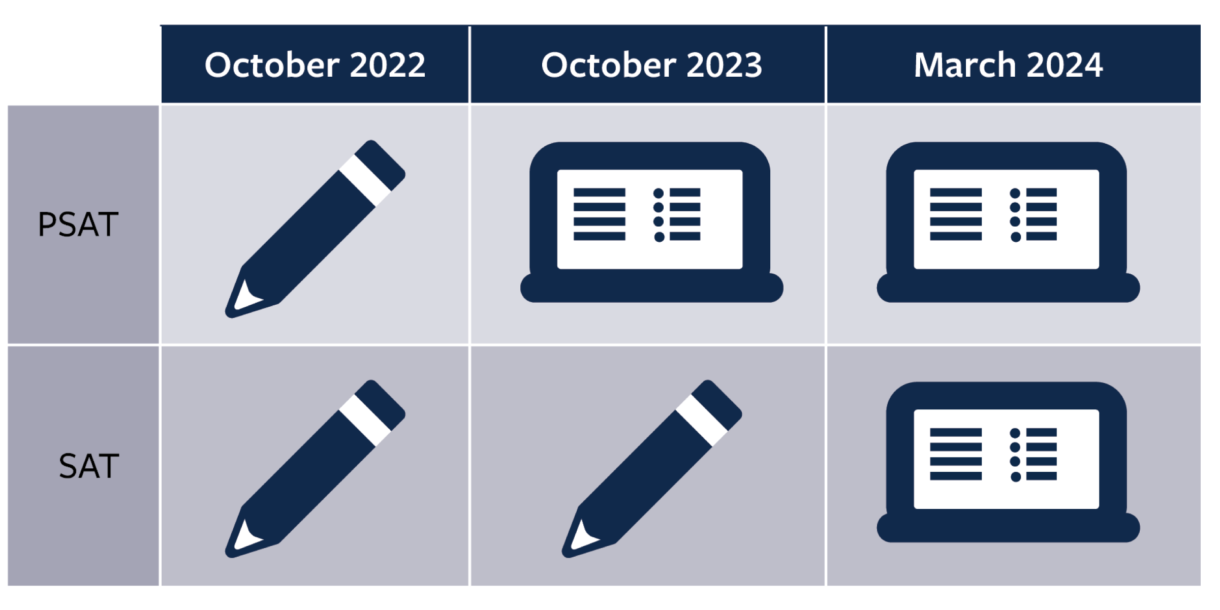 The New Digital SAT