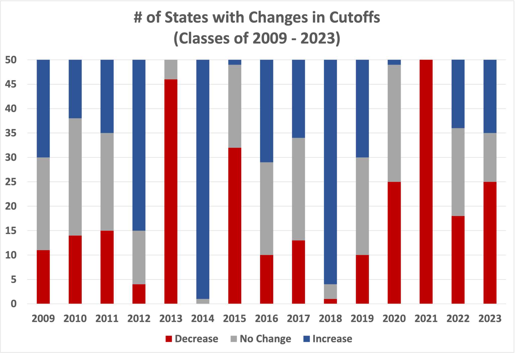 National Merit Semifinalist Cutoffs Class of 2024