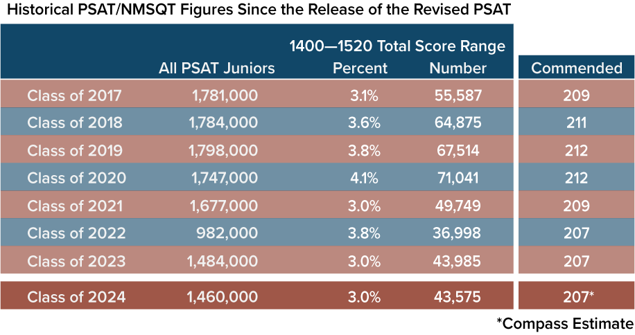 Who's expecting high scores?