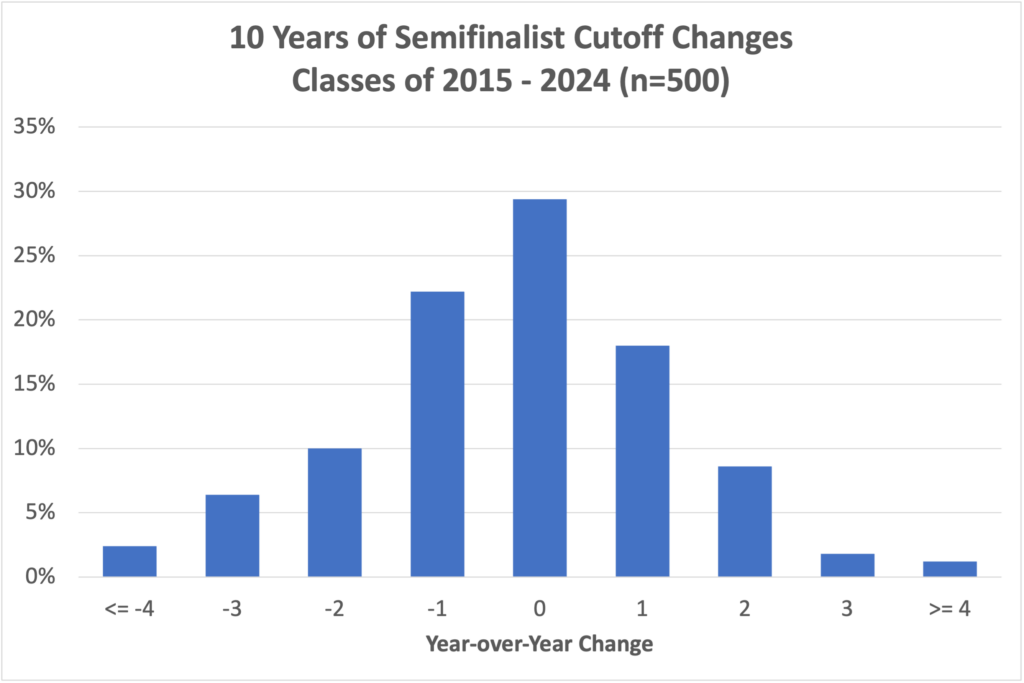 Distribution of year-over-year cutoff changes shows that there is a roughly normal distribution, with no change occurring 30% of the time.