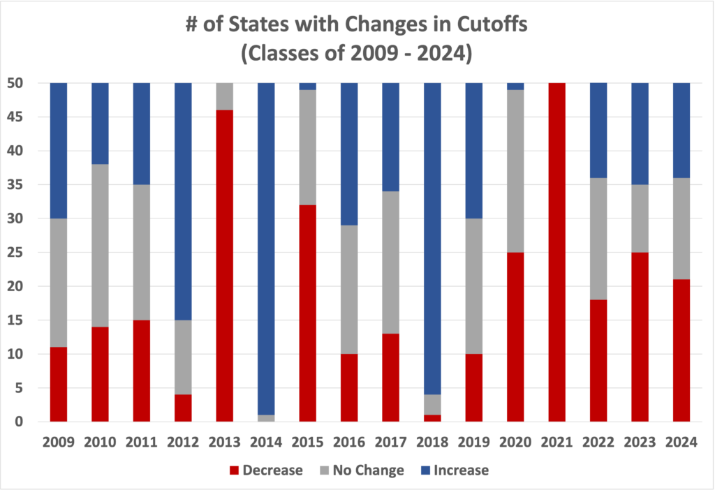 The number of states seeing cutoff changes has never dropped below 25. In some years, virtually all cutoffs have gone up or down.