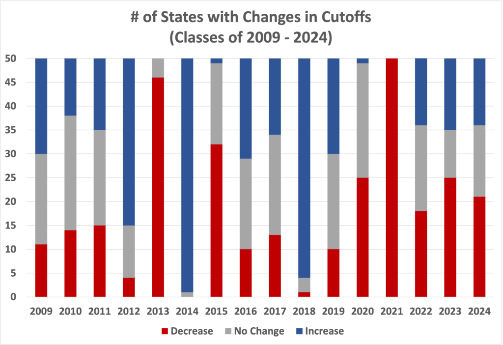 National Merit Semifinalist Cutoffs Class of 2025 Archived