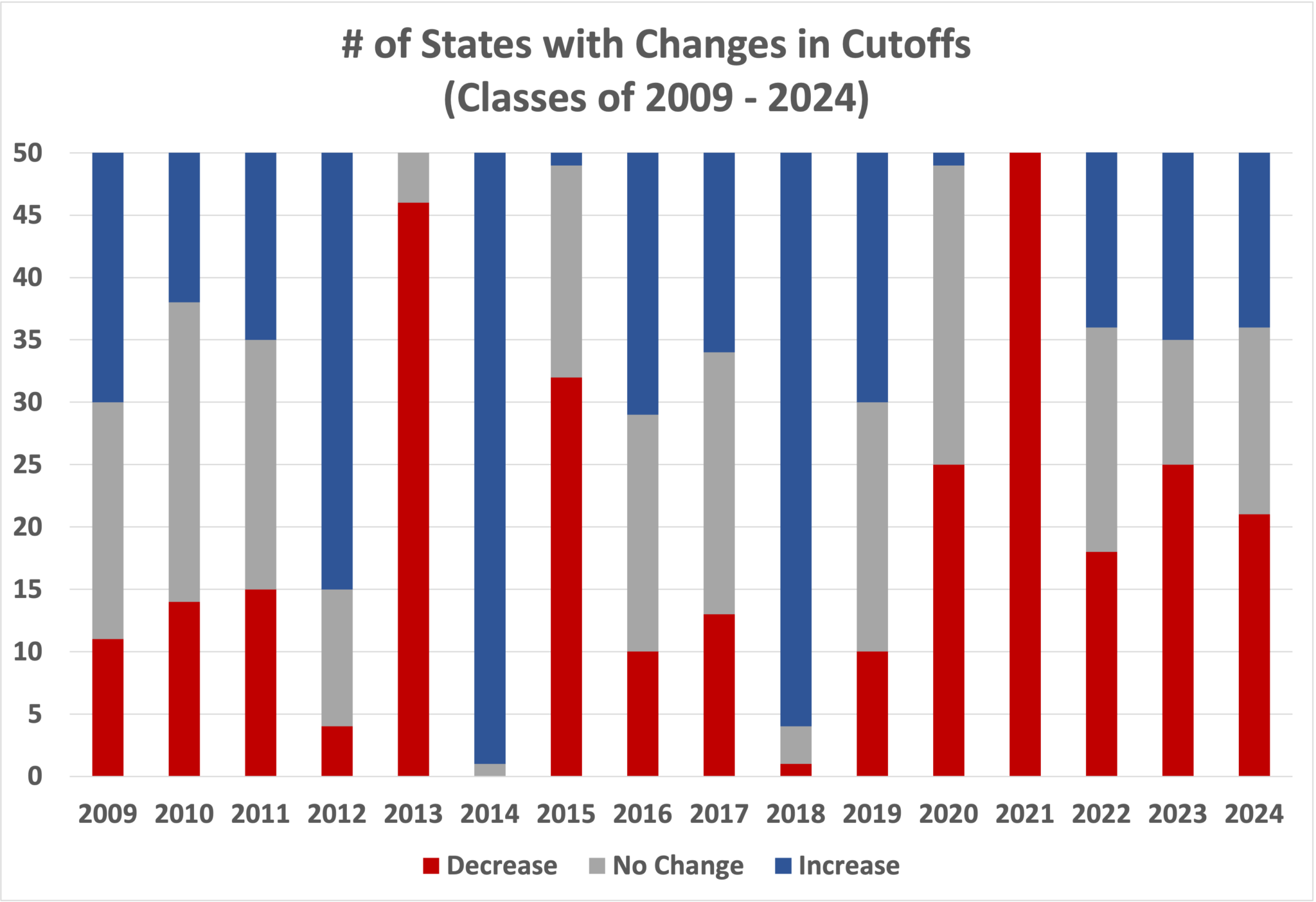 National Merit Semifinalist Cutoffs Class of 2024 Archived