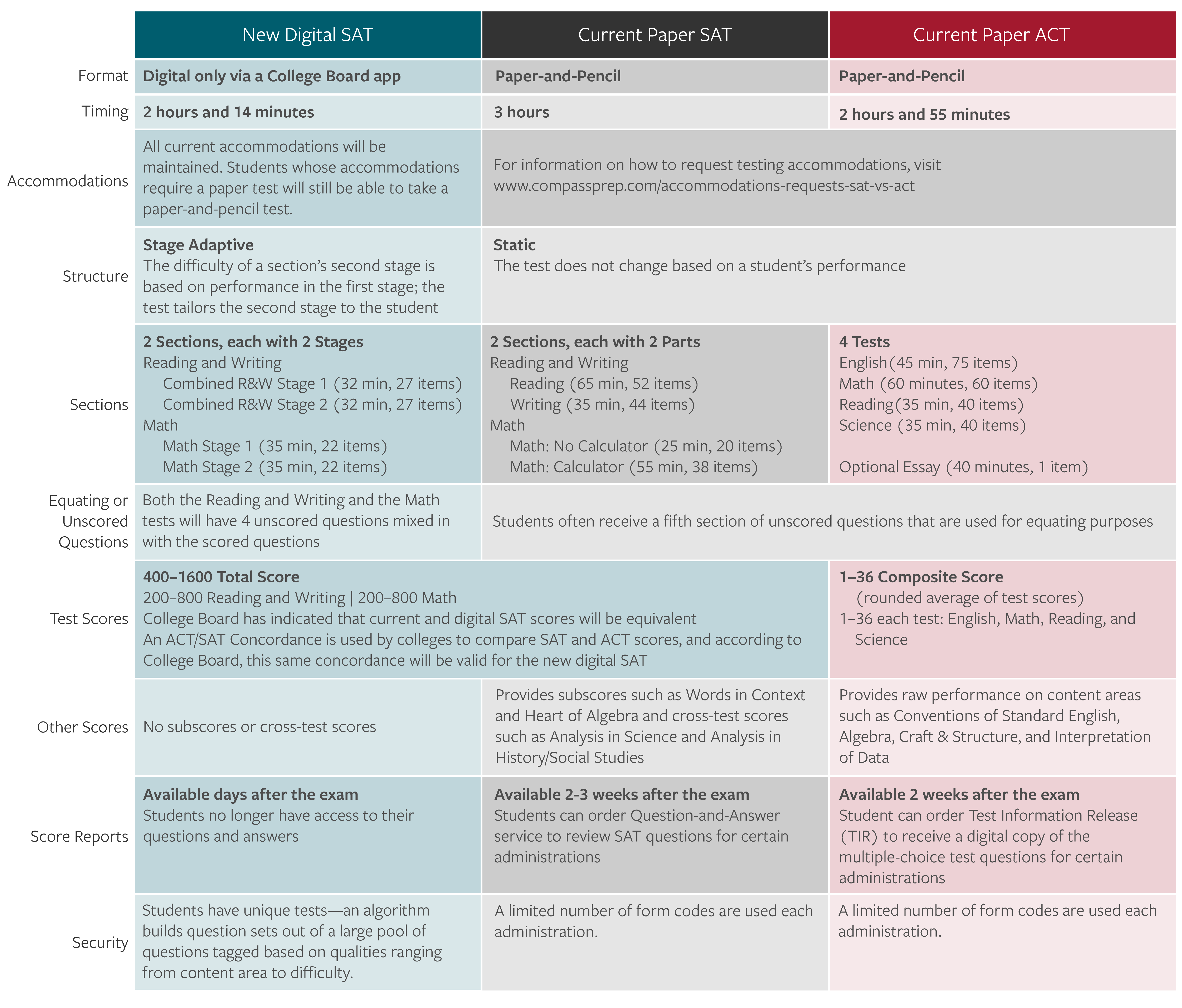 Chart of differences among digital SAT, paper SAT, and paper ACT.