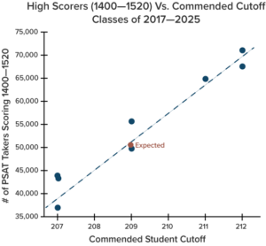 NATIONAL MERIT SEMIFINALIST CUTOFF SCORE visual data 7