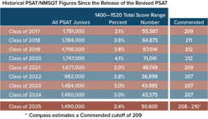 National Merit Semifinalist Cutoffs Class of 2025