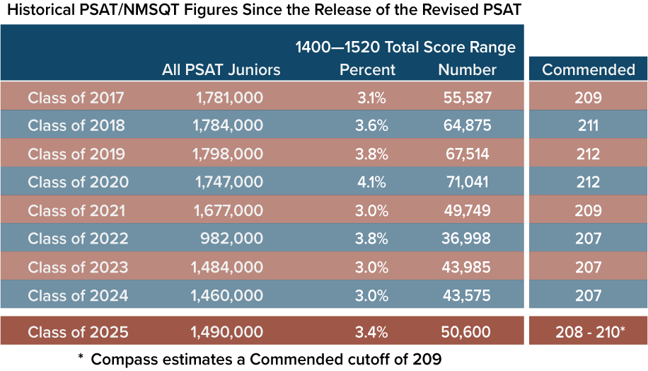 50,000 juniors achieved a score of 1400-1520 in the class of 2025. Compass estimates that this will result in a Commended cutoff between 208 and 210, with the most likely cutoff at 209.