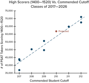 National Merit Semifinalist Cutoffs Class of 2026