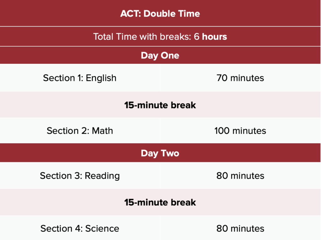 ACT Video Practice Tests | College Admissions Test Prep