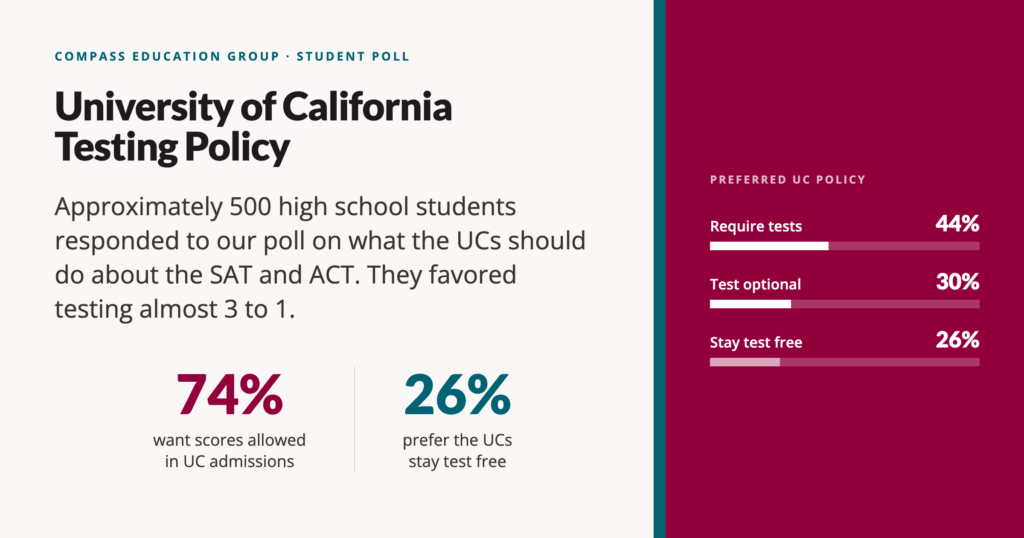 In Compass's student poll, respondents preferred a return to test submission by almost 3 to 1.