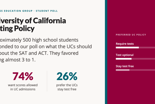 In Compass's student poll, respondents preferred a return to test submission by almost 3 to 1.