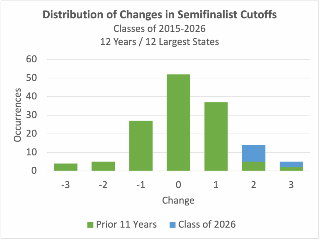 This bar chart shows that the cutoffs for large states rarely go up or down by more than a point each year. The Oct 2024 PSAT is the big exception.