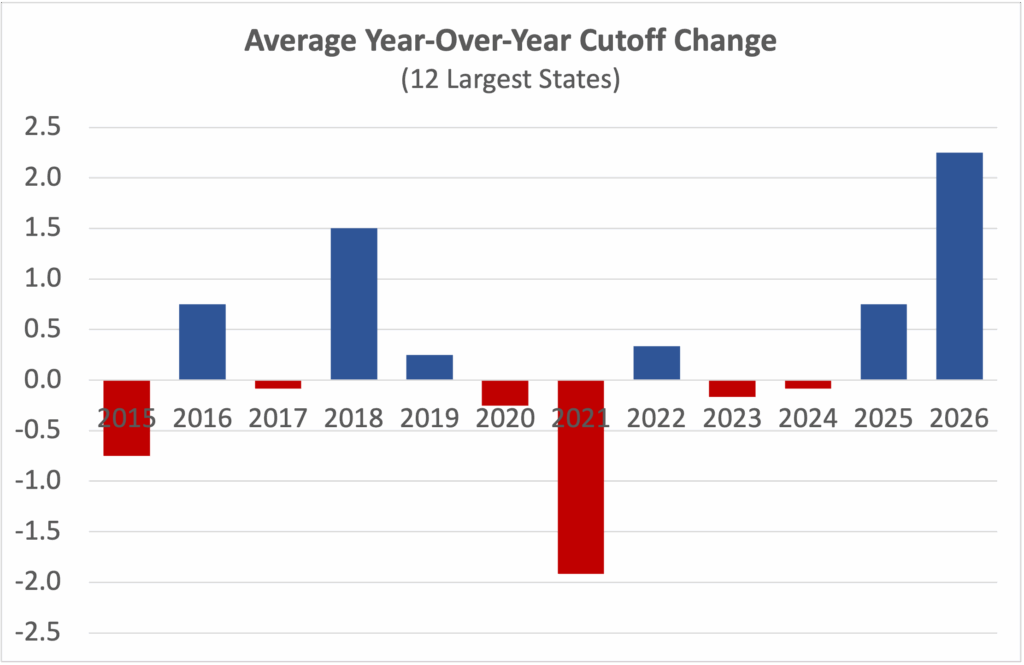 The average annual changes show a large increase in the class of 2018, a large dip with the class of 2021, and a record-setting increase with the class of 2026.