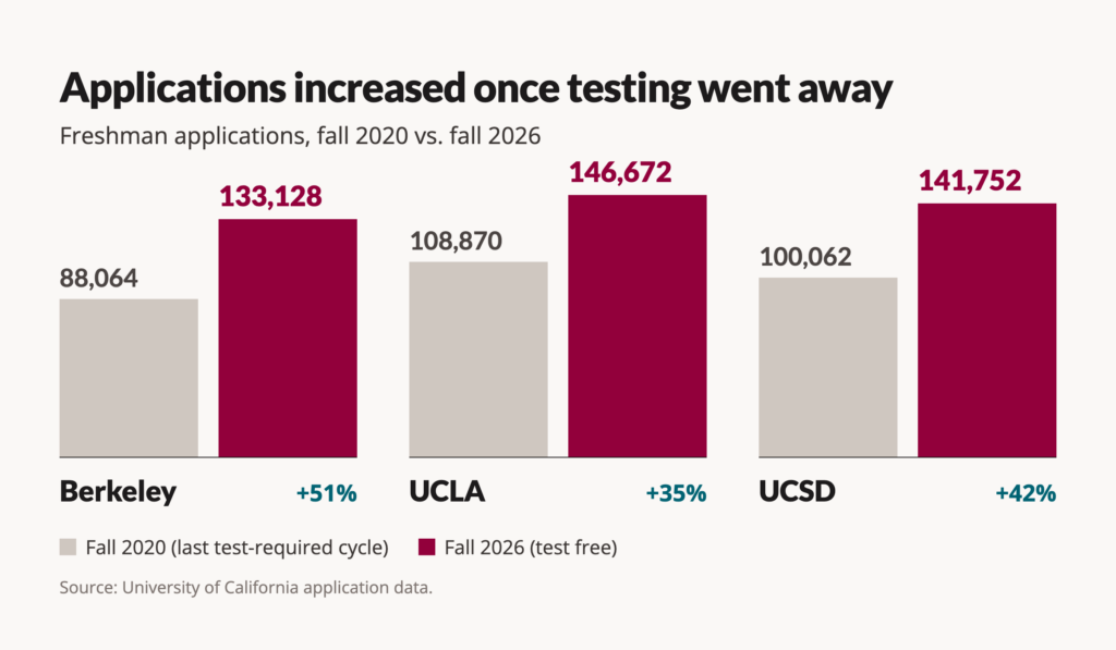 Applications to Berkeley, UCLA, and UCSD increased by 35-51% from the last test required class in fall 2020.
